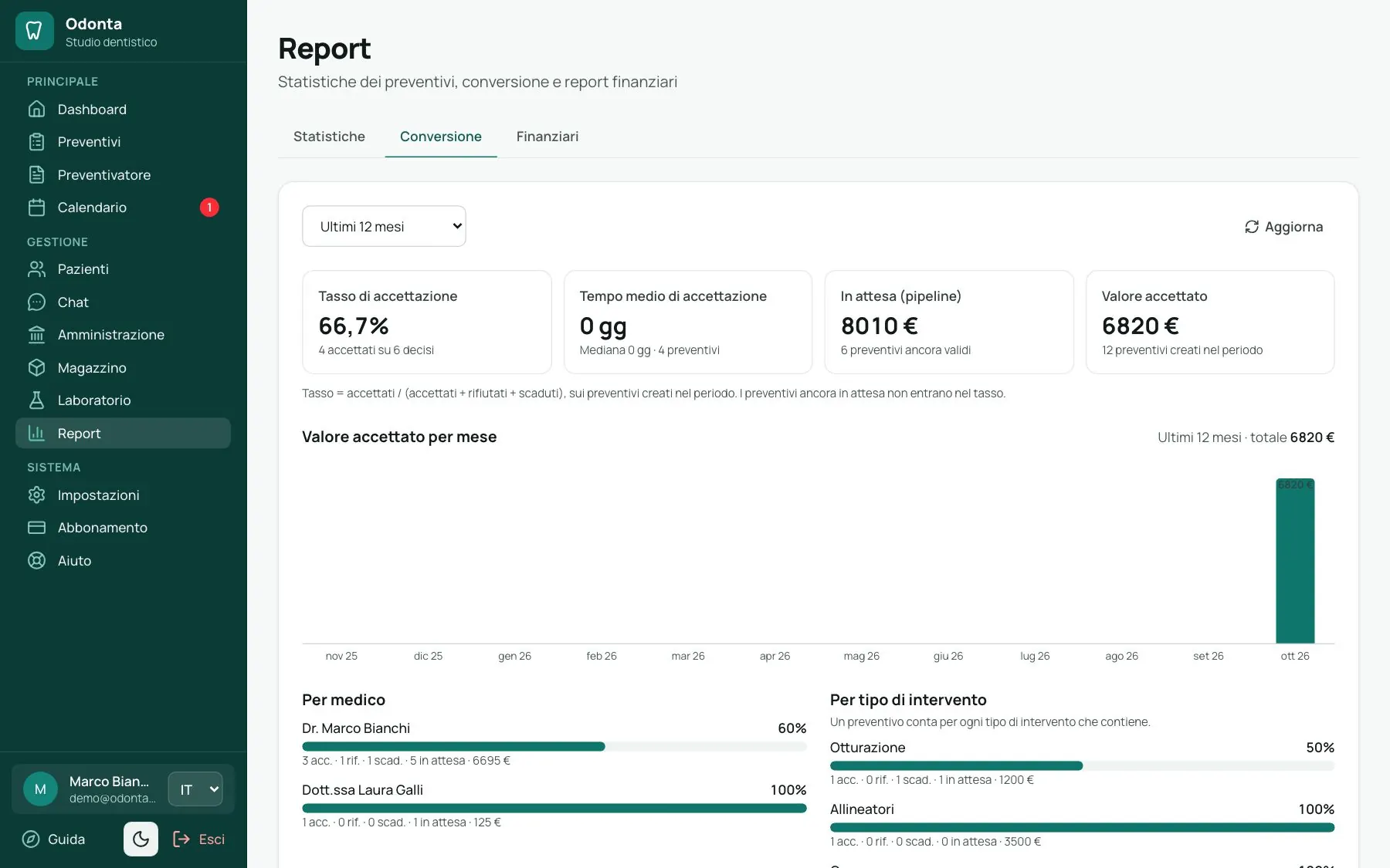 Report con statistiche dei preventivi